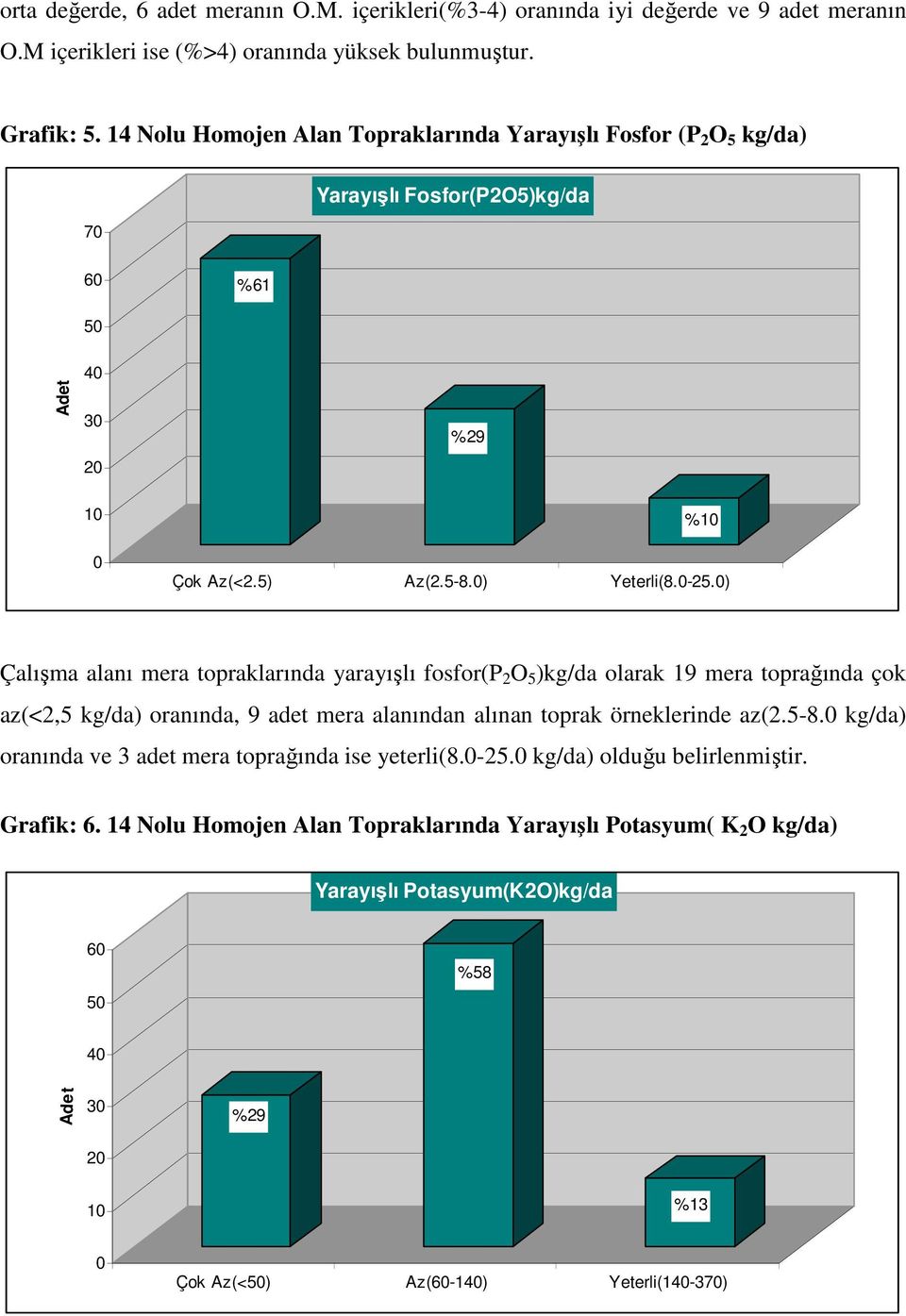 0) Çalışma alanı mera topraklarında yarayışlı fosfor(p 2 O 5 )kg/da olarak 19 mera toprağında çok az(<2,5 kg/da) oranında, 9 adet mera alanından alınan toprak örneklerinde az(2.5-8.