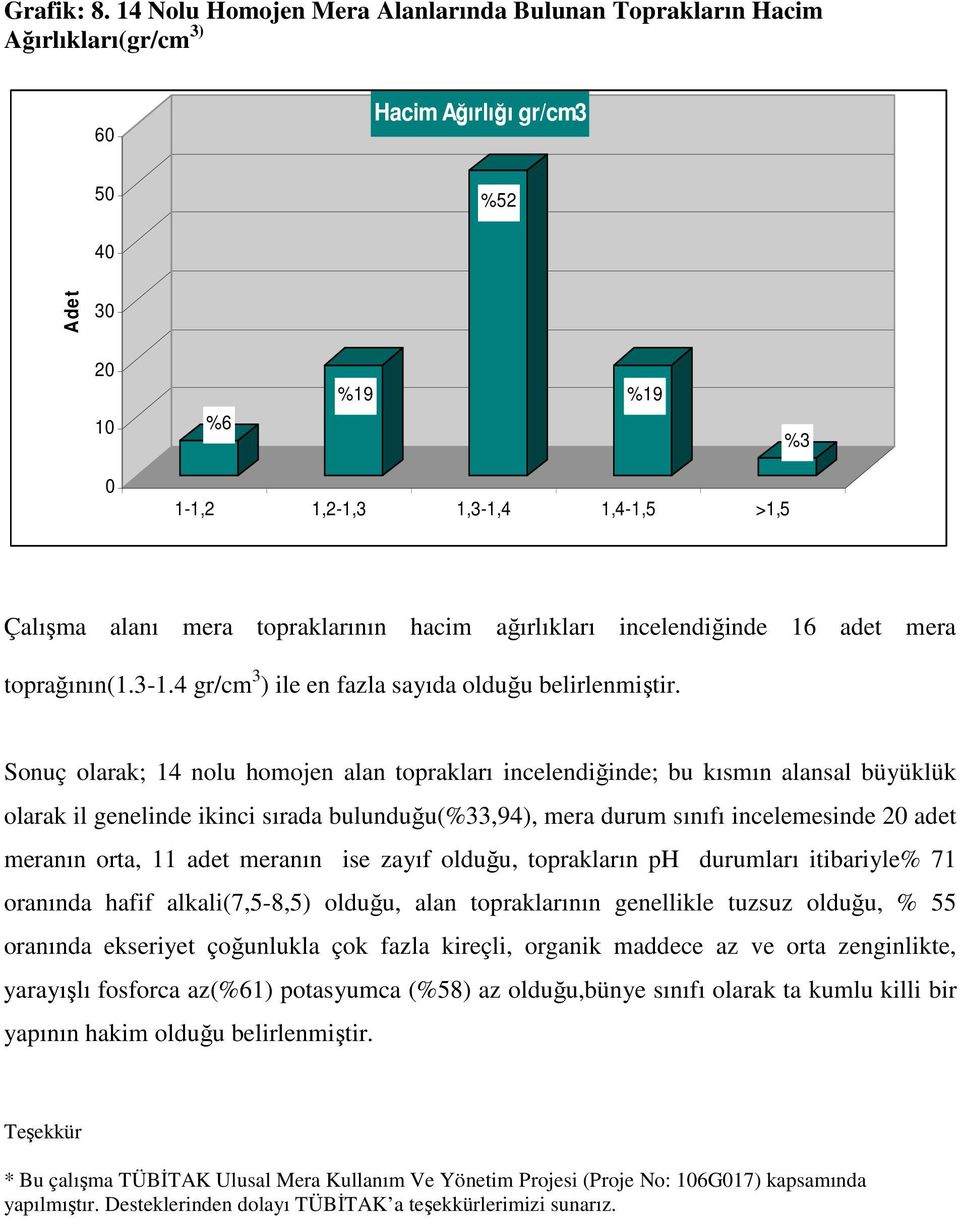 topraklarının hacim ağırlıkları incelendiğinde 16 adet mera toprağının(1.3-1.4 gr/cm 3 ) ile en fazla sayıda olduğu belirlenmiştir.