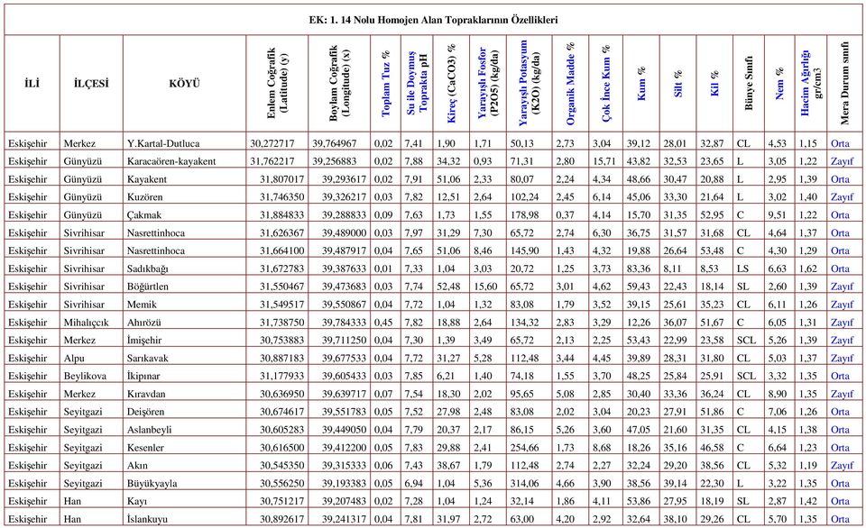 (P2O5) (kg/da) Yarayışlı Potasyum (K2O) (kg/da) Organik Madde % Çok Đnce Kum % Kum % Silt % Kil % Bünye Sınıfı Nem % Hacim Ağırlığı gr/cm3 Mera Durum sınıfı Eskişehir Merkez Y.