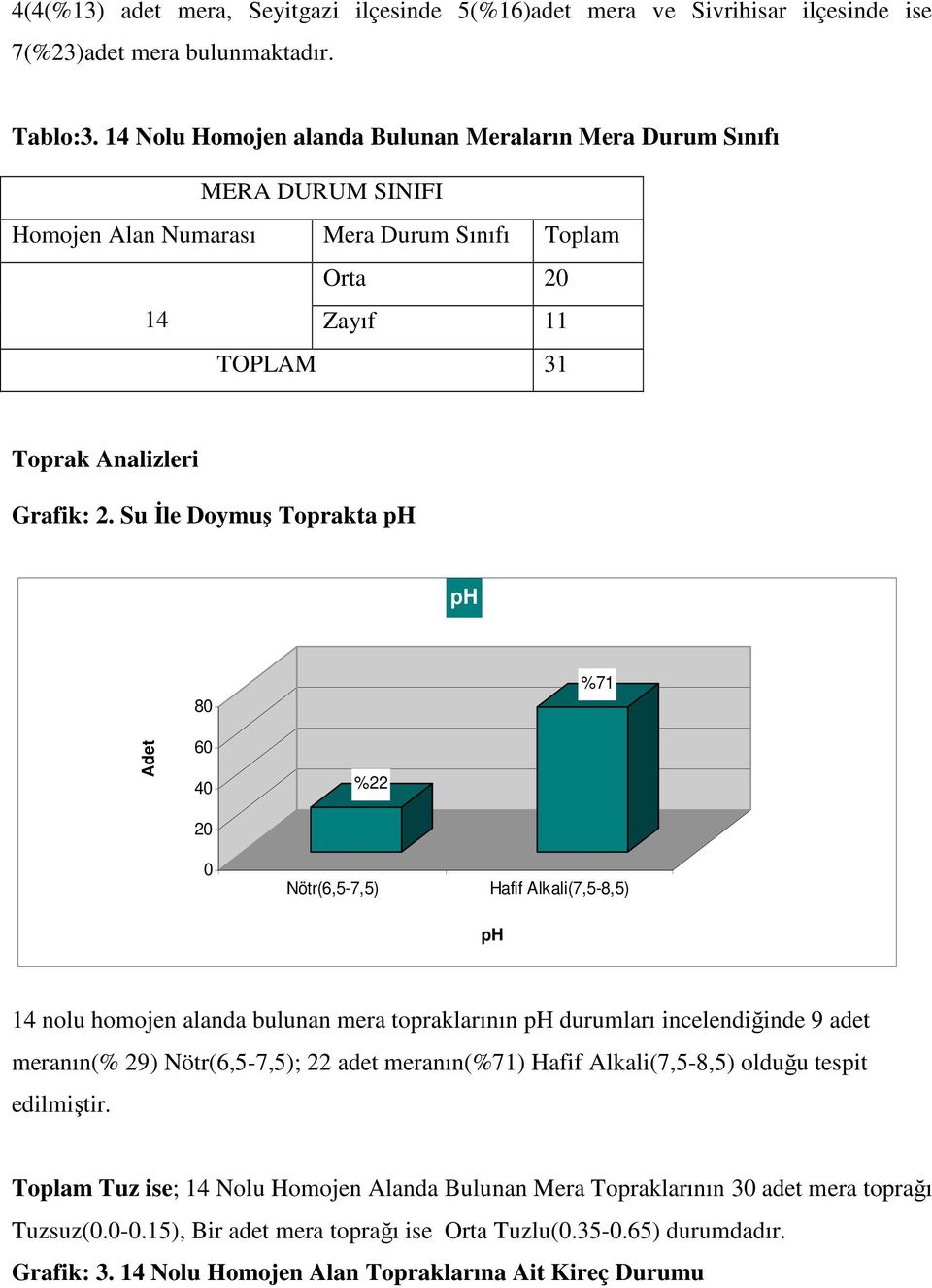 Su Đle Doymuş Toprakta ph ph 80 %71 Adet 60 40 20 %22 0 Nötr(6,5-7,5) Hafif Alkali(7,5-8,5) ph 14 nolu homojen alanda bulunan mera topraklarının ph durumları incelendiğinde 9 adet meranın(% 29)