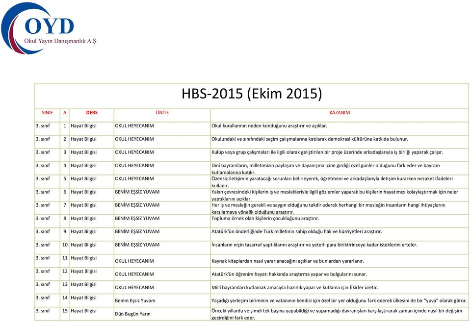 sınıf 3 Hayat Bilgisi OKUL HEYECANIM Kulüp veya grup çalışmaları ile ilgili olarak geliştirilen bir proje üzerinde arkadaşlarıyla iş birliği yaparak çalışır. 3. sınıf 4 Hayat Bilgisi OKUL HEYECANIM Dinî bayramların, milletimizin paylaşım ve dayanışma içine girdiği özel günler olduğunu fark eder ve bayram kutlamalarına katılır.