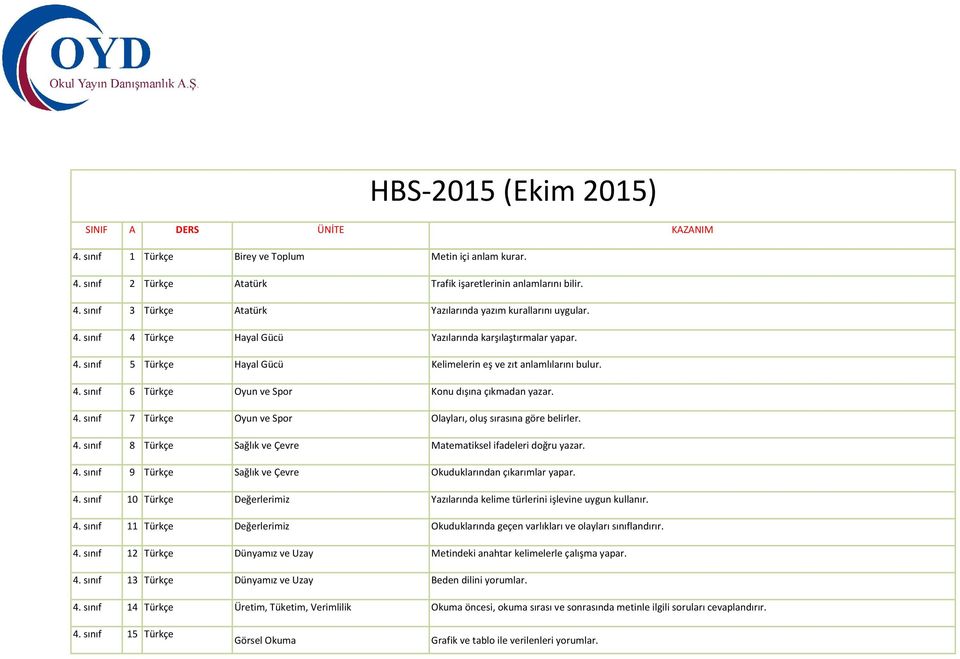 4. sınıf 8 Türkçe Sağlık ve Çevre Matematiksel ifadeleri doğru yazar. 4. sınıf 9 Türkçe Sağlık ve Çevre Okuduklarından çıkarımlar yapar. 4. sınıf 10 Türkçe Değerlerimiz Yazılarında kelime türlerini işlevine uygun kullanır.