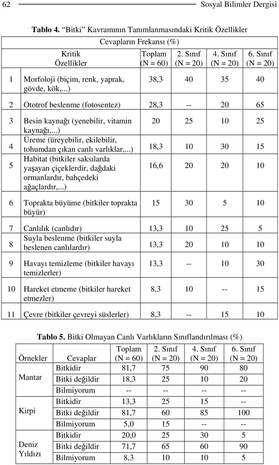 ..) 4 Üreme (üreyebilir, ekilebilir, tohumdan çıkan canlı varlıklar,...) 18,3 10 30 15 5 Habitat (bitkiler saksılarda yaşayan çiçeklerdir, dağdaki ormanlardır, bahçedeki ağaçlardır,.