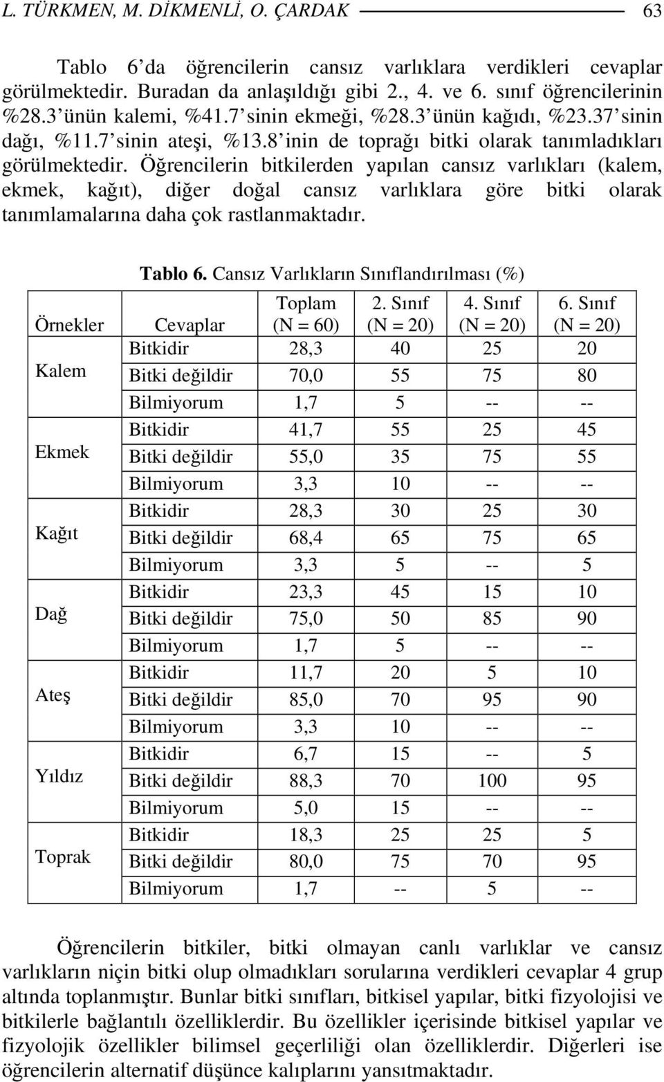 Öğrencilerin bitkilerden yapılan cansız varlıkları (kalem, ekmek, kağıt), diğer doğal cansız varlıklara göre bitki olarak tanımlamalarına daha çok rastlanmaktadır.