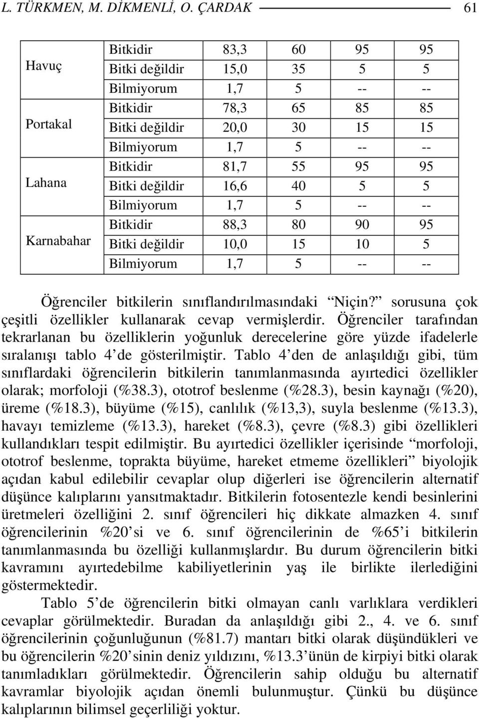 81,7 55 95 95 Bitki değildir 16,6 40 5 5 Bilmiyorum 1,7 5 -- -- Bitkidir 88,3 80 90 95 Bitki değildir 10,0 15 10 5 Bilmiyorum 1,7 5 -- -- Öğrenciler bitkilerin sınıflandırılmasındaki Niçin?