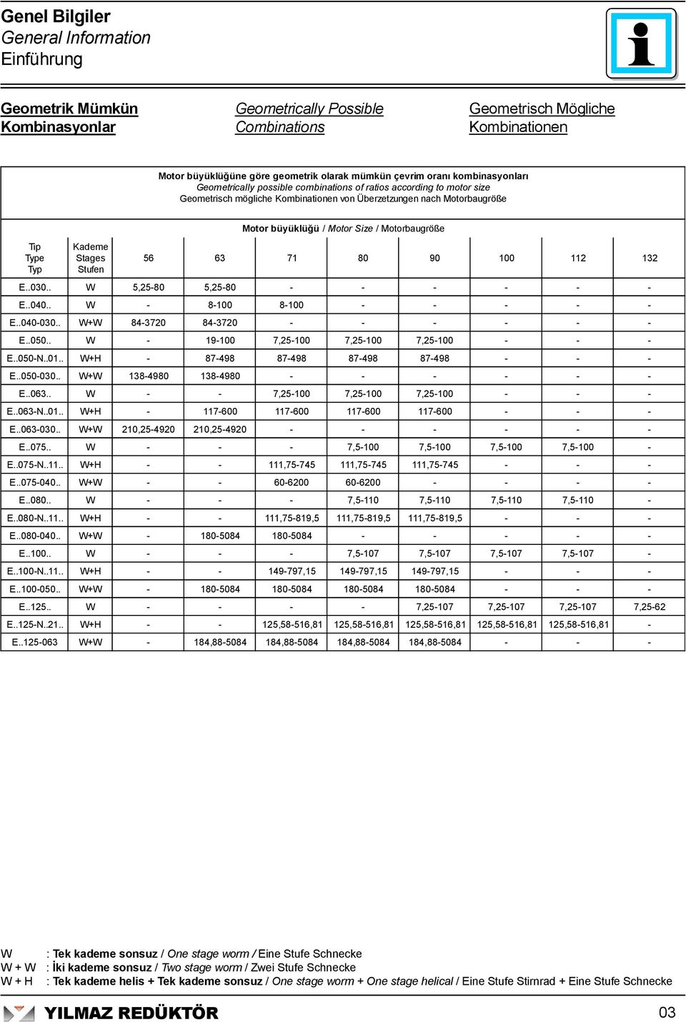 Stufen Motor büyüklüğü / Motor Size / Motorbaugröße 3 71 0 90 0 1 132 E..030.. W,2,2 E..0.. W 0 0 E..0030.. W+W 3720 3720 E..0.. W 190 7,20 7,20 7,20 E..0N..01.. W+H 79 79 79 79 E..0030.. W+W 1390 1390 E.