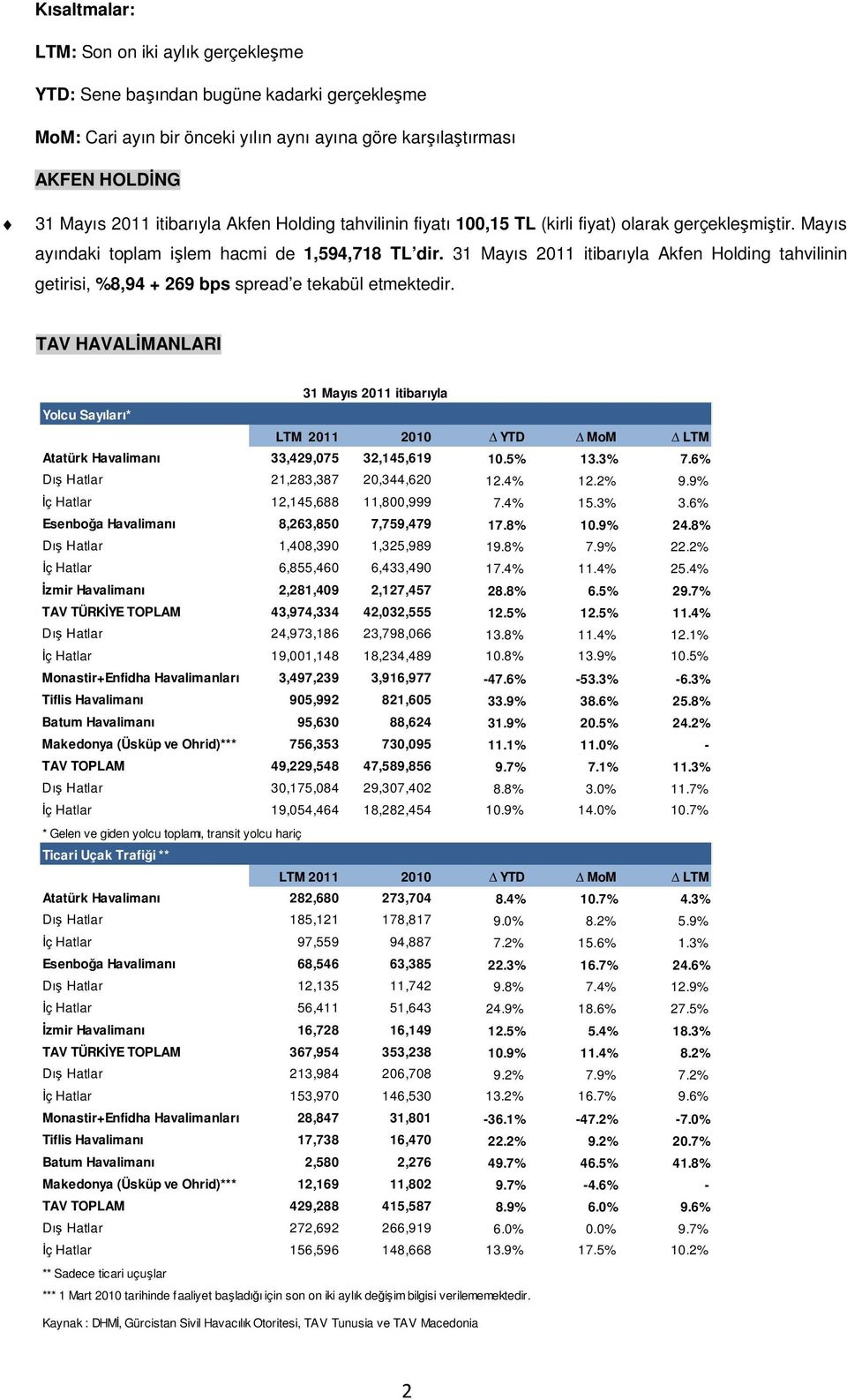 31 Mayıs itibarıyla Akfen Holding tahvilinin getirisi, %8,94 + 269 bps spread e tekabül etmektedir.