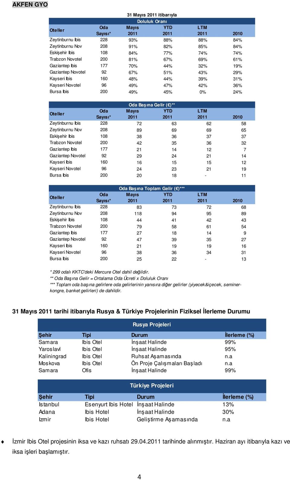 Oda Başına Gelir ( )** Oteller Oda Mayıs YTD LTM Sayısı* 2010 Zeytinburnu Ibis 228 72 63 62 58 Zeytinburnu Nov 208 89 69 69 65 Eskişehir Ibis 108 38 36 37 37 Trabzon Novotel 200 42 35 36 32 Gaziantep