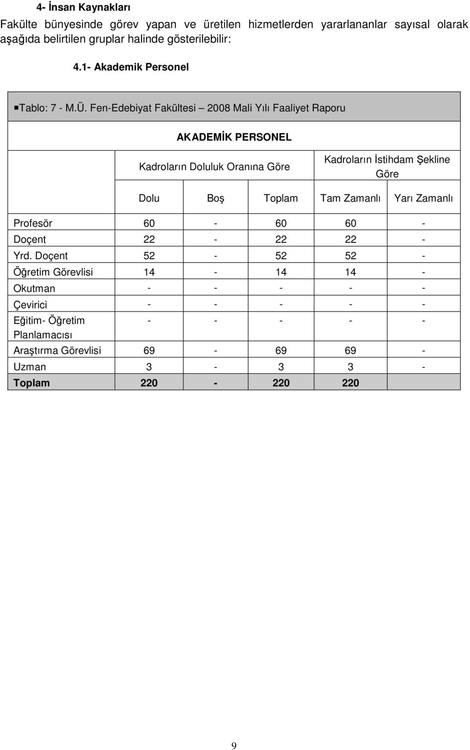 Fen-Edebiyat Fakültesi 2008 Mali Yılı Faaliyet Raporu AKADEMİK PERSONEL Kadroların Doluluk Oranına Göre Kadroların İstihdam ekline Göre Dolu Boş