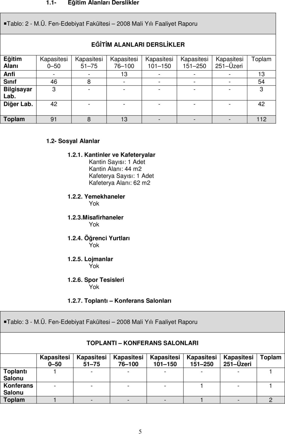 250 251 Üzeri Anfi - - 13 - - - 13 Sınıf 46 8 - - - - 54 Bilgisayar 3 - - - - - 3 Lab. Diğer Lab. 42 - - - - - 42 Toplam 91 8 13 - - - 112 1.2- Sosyal Alanlar 1.2.1. Kantinler ve Kafeteryalar Kantin Sayısı: 1 Adet Kantin Alanı: 44 m2 Kafeterya Sayısı: 1 Adet Kafeterya Alanı: 62 m2 1.