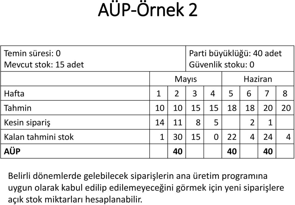 stok 1 30 15 0 22 4 24 4 AÜP 40 40 40 Belirli dönemlerde gelebilecek siparişlerin ana üretim