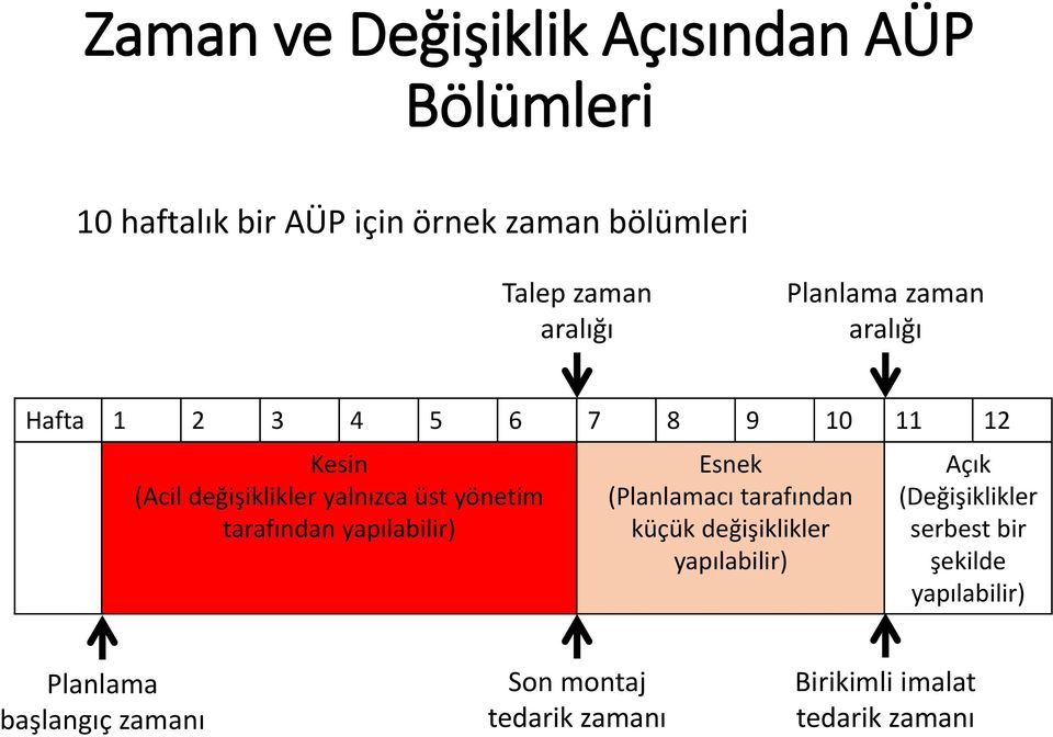 yönetim tarafından yapılabilir) Esnek (Planlamacı tarafından küçük değişiklikler yapılabilir) Açık