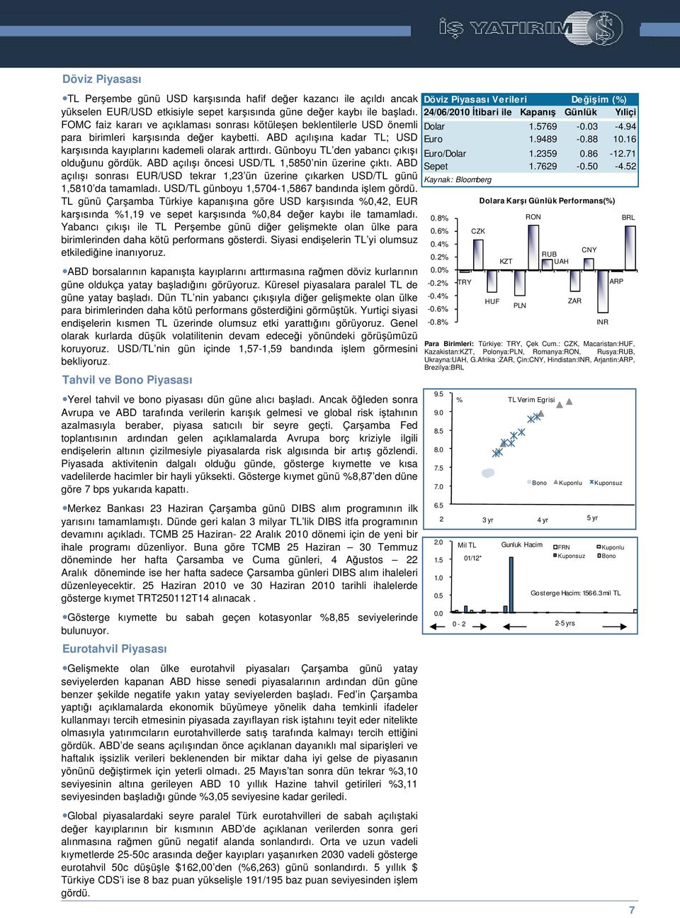 Günboyu TL den yabancı çıkıı olduunu gördük. ABD açılıı öncesi USD/TL 1,5850 nin üzerine çıktı. ABD açılıı sonrası EUR/USD tekrar 1,23 ün üzerine çıkarken USD/TL günü 1,5810 da tamamladı.