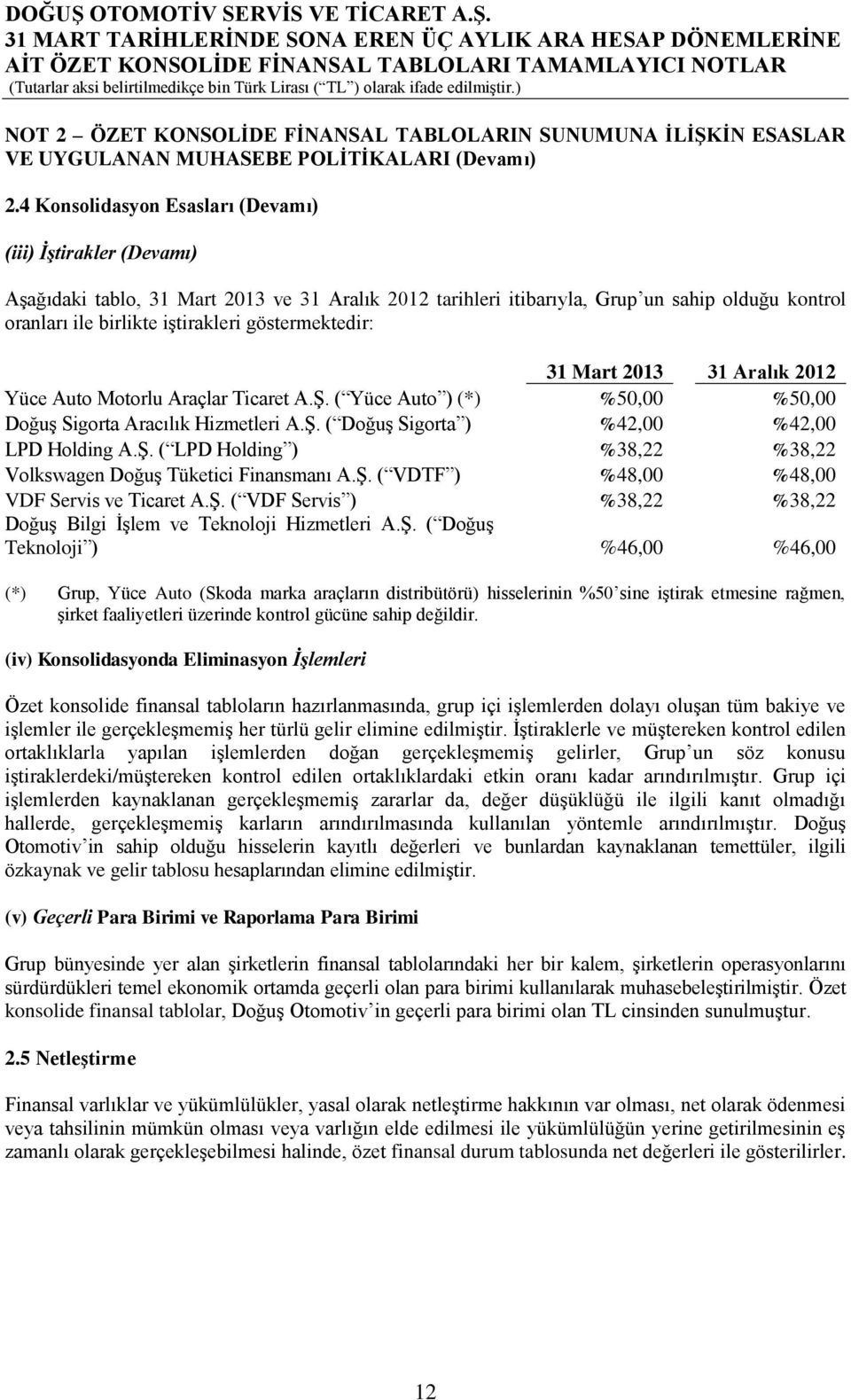 göstermektedir: Yüce Auto Motorlu Araçlar Ticaret A.Ş. ( Yüce Auto ) (*) %50,00 %50,00 Doğuş Sigorta Aracılık Hizmetleri A.Ş. ( Doğuş Sigorta ) %42,00 %42,00 LPD Holding A.Ş. ( LPD Holding ) %38,22 %38,22 Volkswagen Doğuş Tüketici Finansmanı A.