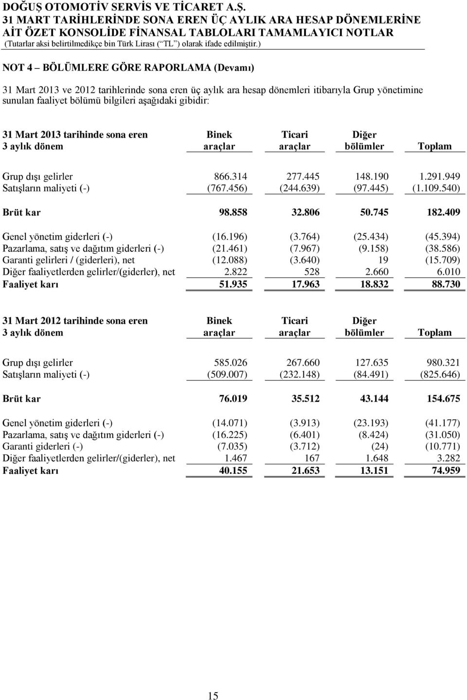 445) (1.109.540) Brüt kar 98.858 32.806 50.745 182.409 Genel yönetim giderleri (-) (16.196) (3.764) (25.434) (45.394) Pazarlama, satış ve dağıtım giderleri (-) (21.461) (7.967) (9.158) (38.