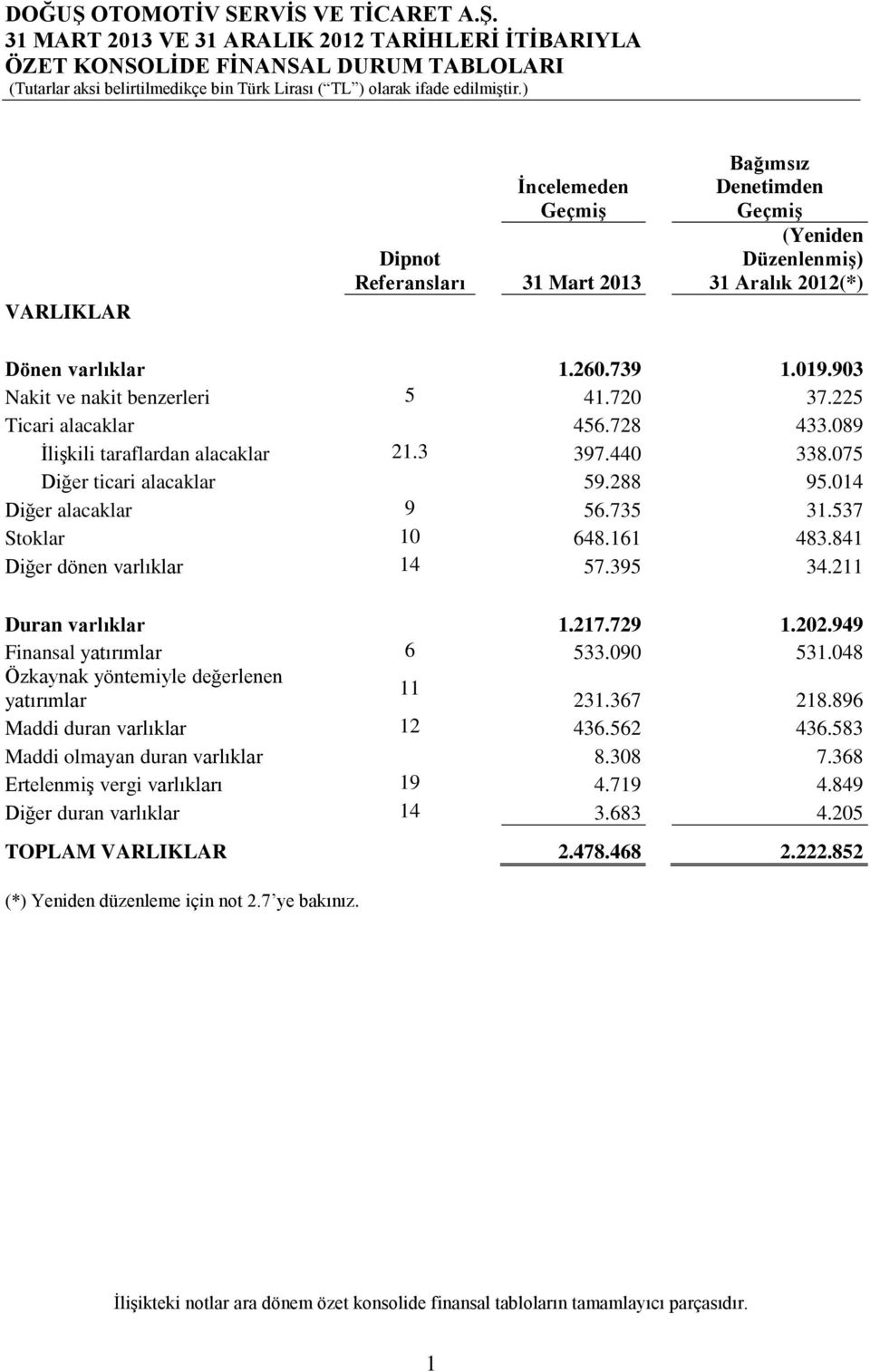 075 Diğer ticari alacaklar 59.288 95.014 Diğer alacaklar 9 56.735 31.537 Stoklar 10 648.161 483.841 Diğer dönen varlıklar 14 57.395 34.211 Duran varlıklar 1.217.729 1.202.