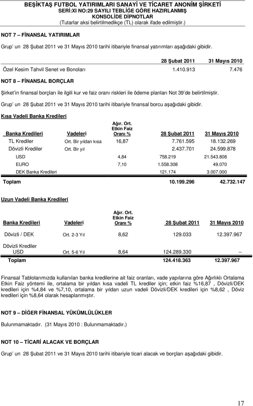 Grup un 28 Şubat 2011 ve 31 Mayıs 2010 tarihi itibariyle finansal borcu aşağıdaki gibidir. Kısa Vadeli Banka Kredileri Banka Kredileri Vadeleri Ağır. Ort.