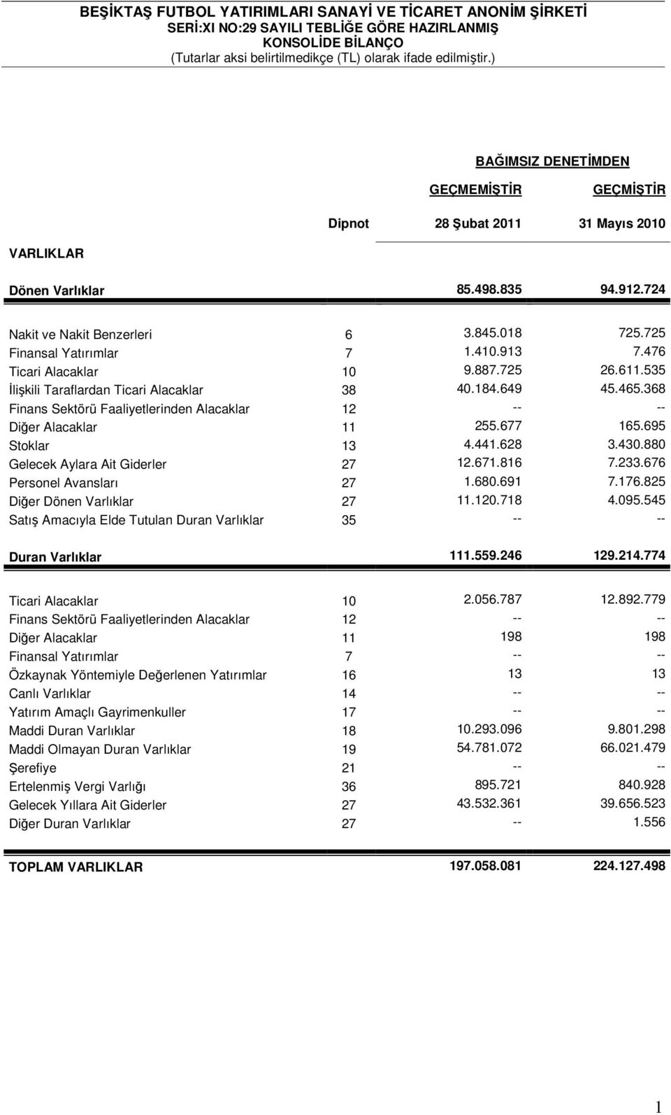 368 Finans Sektörü Faaliyetlerinden Alacaklar 12 -- -- Diğer Alacaklar 11 255.677 165.695 Stoklar 13 4.441.628 3.430.880 Gelecek Aylara Ait Giderler 27 12.671.816 7.233.676 Personel Avansları 27 1.