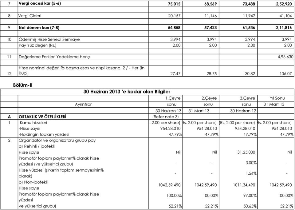 07 BölümII Hisse sayısı Holdingin toplam yüzdesi 30 Haziran 2013 e kadar olan Bilgiler 1.Çeyre 2.Çeyre 3.