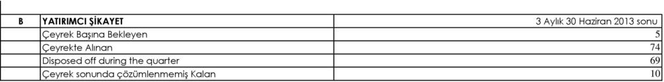 Çeyrekte Alınan 74 Disposed off during