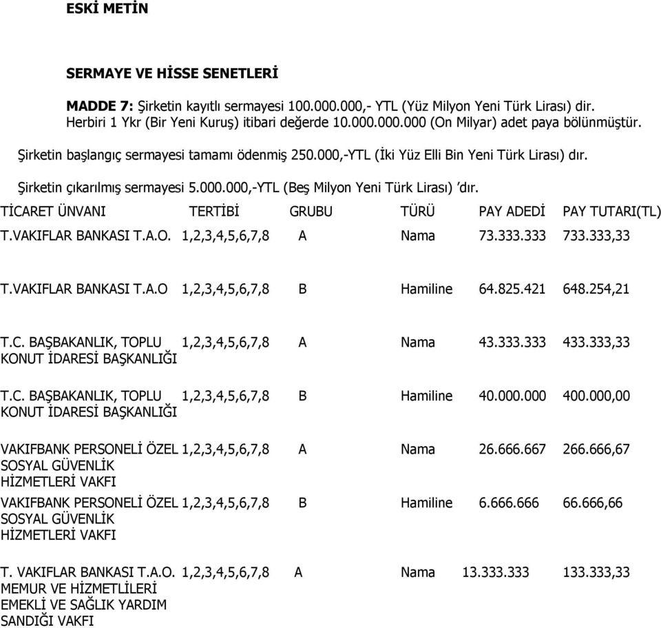 TİCARET ÜNVANI TERTİBİ GRUBU TÜRÜ PAY ADEDİ PAY TUTARI(TL) T.VAKIFLAR BANKASI T.A.O. 1,2,3,4,5,6,7,8 A Nama 73.333.333 733.333,33 T.VAKIFLAR BANKASI T.A.O 1,2,3,4,5,6,7,8 B Hamiline 64.825.421 648.