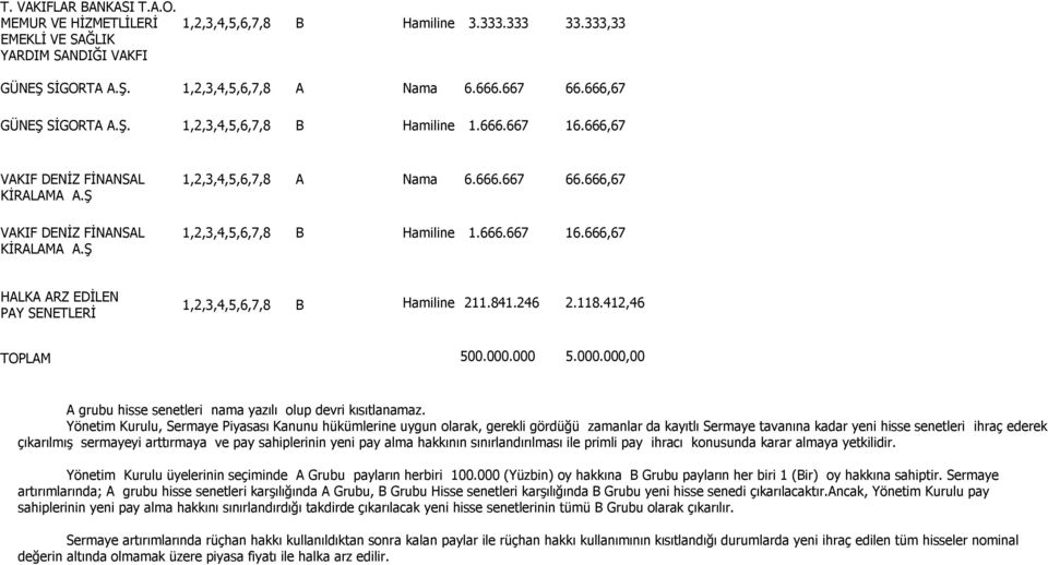 666,67 1,2,3,4,5,6,7,8 B Hamiline 1.666.667 16.666,67 HALKA ARZ EDİLEN PAY SENETLERİ 1,2,3,4,5,6,7,8 B Hamiline 211.841.246 2.118.412,46 TOPLAM 500.000.