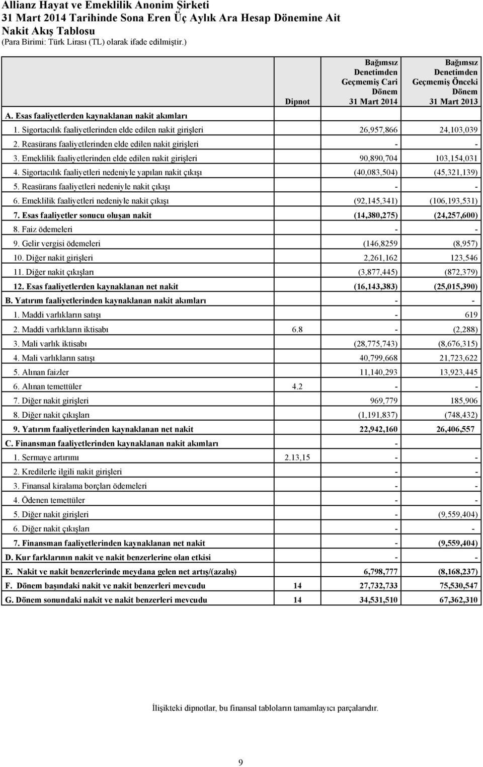 Sigortacılık faaliyetlerinden elde edilen nakit girişleri 26,957,866 24,103,039 2. Reasürans faaliyetlerinden elde edilen nakit girişleri - - 3.