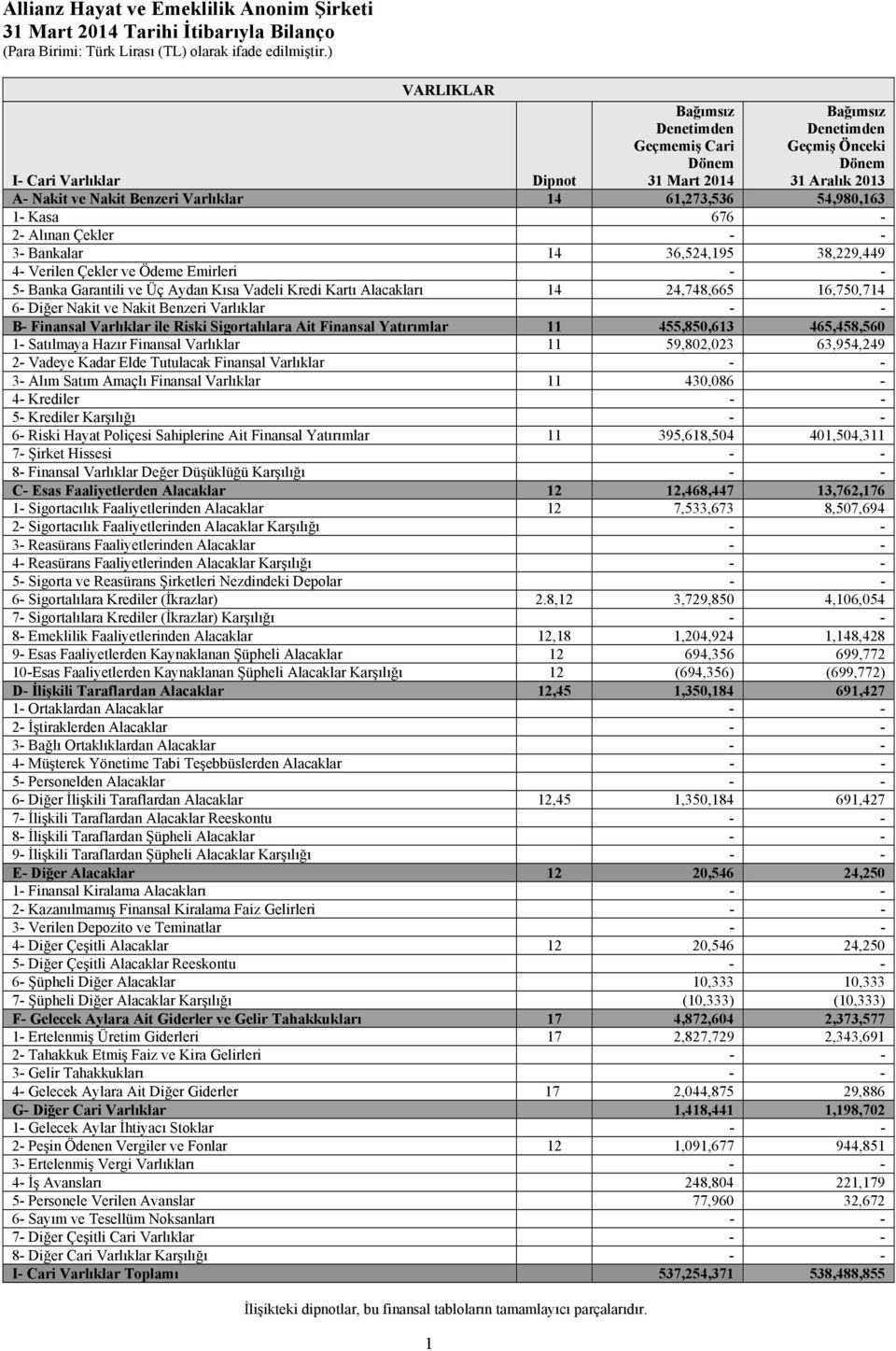 Vadeli Kredi Kartı Alacakları 14 24,748,665 16,750,714 6- Diğer Nakit ve Nakit Benzeri Varlıklar - - B- Finansal Varlıklar ile Riski Sigortalılara Ait Finansal Yatırımlar 11 455,850,613 465,458,560