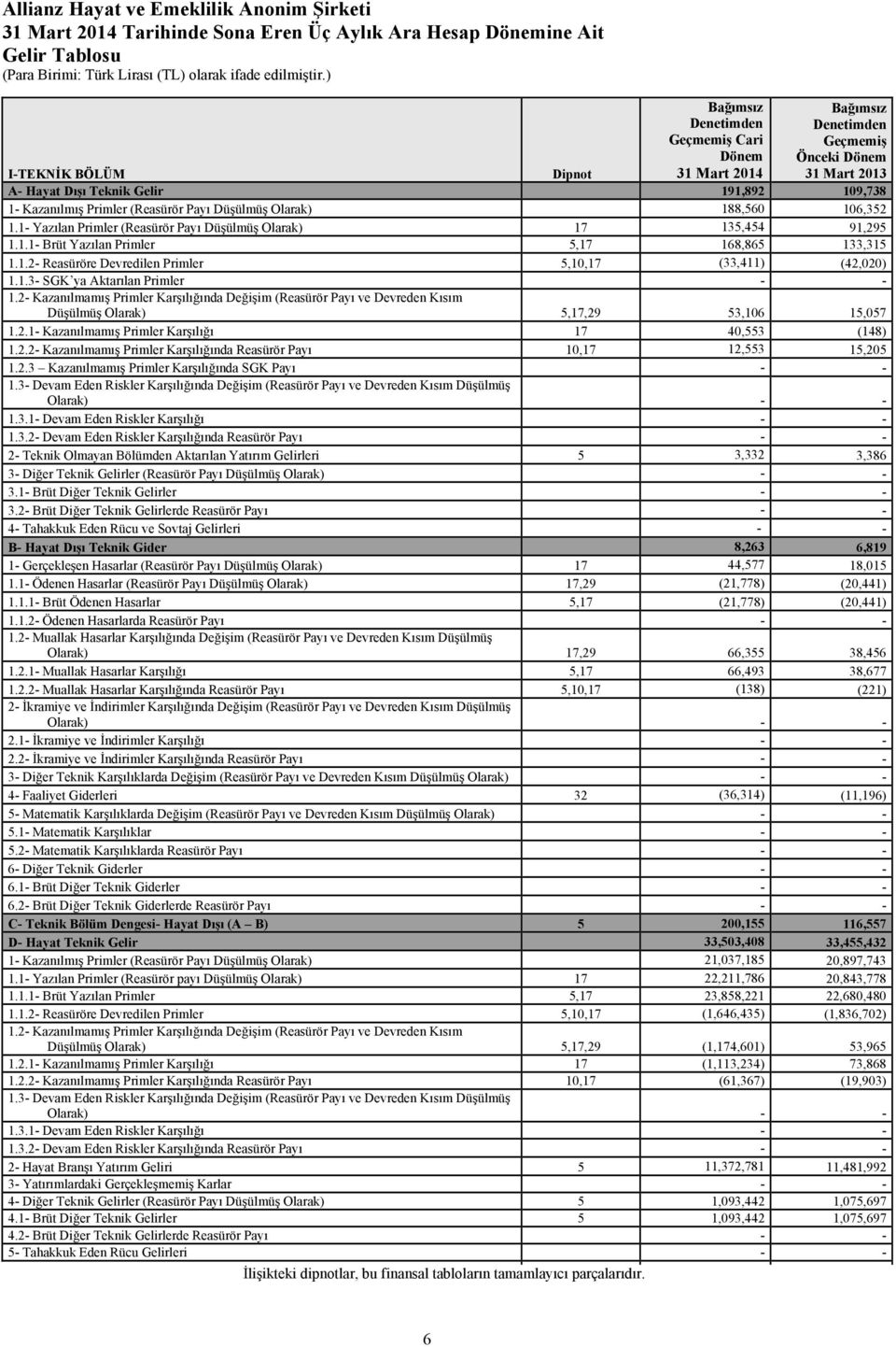 1.1- Brüt Yazılan Primler 5,17 168,865 133,315 1.1.2- Reasüröre Devredilen Primler 5,10,17 (33,411) (42,020) 1.1.3- SGK ya Aktarılan Primler - - 1.