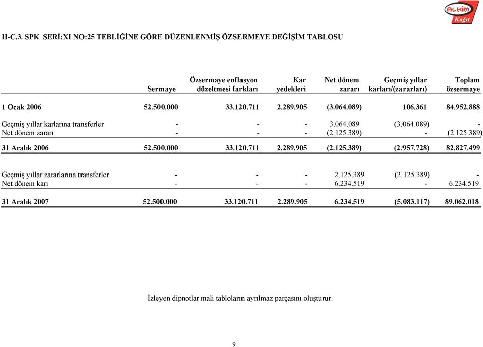 karları/(zararları) özsermaye 1 Ocak 2006 52.500.000 33.120.711 2.289.905 (3.064.089) 106.361 84.952.888 Geçmiş yıllar karlarına transferler - - - 3.064.089 (3.064.089) - Net dönem zararı - - - (2.