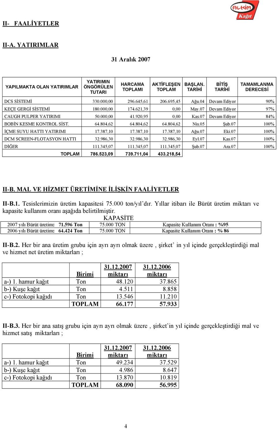 07 Devam Ediyor 84% BOBİN KESME KONTROL SİST. 64.804,62 64.804,62 64.804,62 Nis.05 Şub.07 100% İÇME SUYU HATTI YATIRIMI 17.387,10 17.387,10 17.387,10 Ağu.07 Eki.07 100% DCM SCREEN-FLOTASYON HATTI 32.