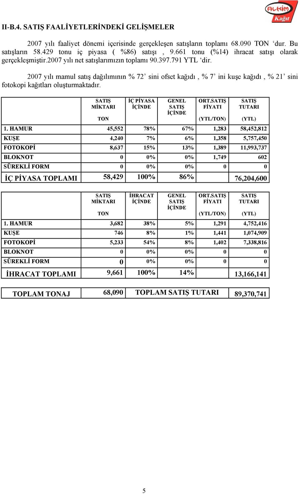 2007 yılı mamul satış dağılımının % 72 sini ofset kağıdı, % 7 ini kuşe kağıdı, % 21 sini fotokopi kağıtları oluşturmaktadır. SATIŞ MİKTARI İÇ PİYASA İÇİNDE GENEL SATIŞ İÇİNDE ORT.
