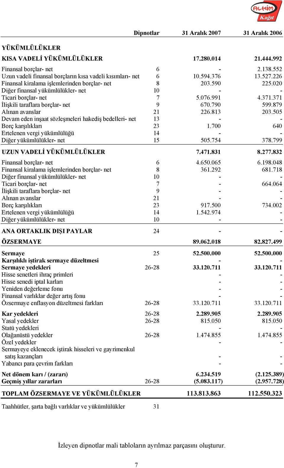 879 Alınan avanslar 21 226.813 203.505 Devam eden inşaat sözleşmeleri hakediş bedelleri- net 13 - - Borç karşılıkları 23 1.700 640 Ertelenen vergi yükümlülüğü 14 - - Diğer yükümlülükler- net 15 505.