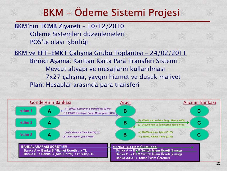 2 Adım 3 (1) 360003 Komisyon Sorgu Mesajı (0100) A B C (1 ) 360003 Komisyon Sorgu Mesaj yanıtı (0110) (2) 360004 Kart ve İsim Sorgu Mesajı (0100) A B (2 ) 360004 Kart ve İsim Sorgu Yanıtı (0110) C