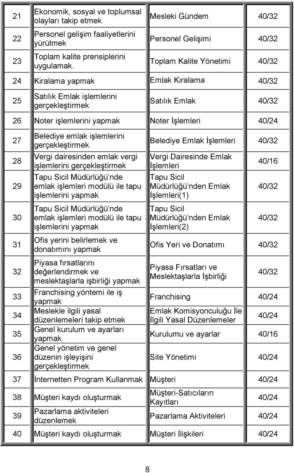 yapmak Noter İşlemleri 40/24 27 28 29 30 31 32 33 34 35 36 Belediye emlak işlemlerini gerçekleştirmek Vergi dairesinden emlak vergi işlemlerini gerçekleştirmek Tapu Sicil Müdürlüğü nde emlak