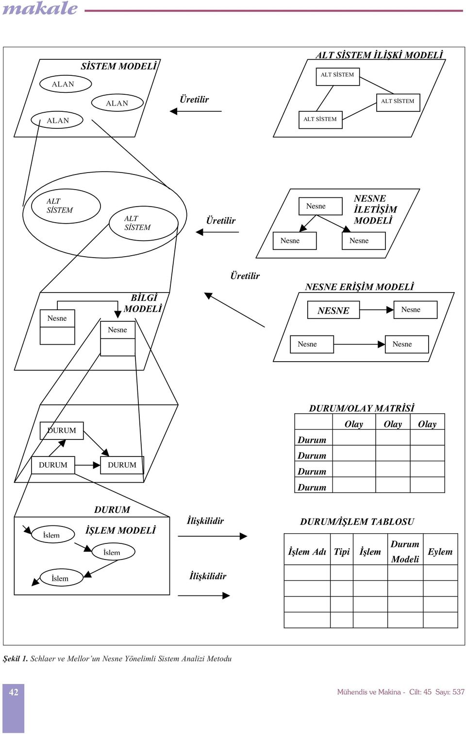 DURUM Durum Olay Olay Olay DURUM DURUM Durum Durum Durum Ýþlem DURUM ÝÞLEM MODELÝ Ýþlem Ýliþkilidir DURUM/ÝÞLEM