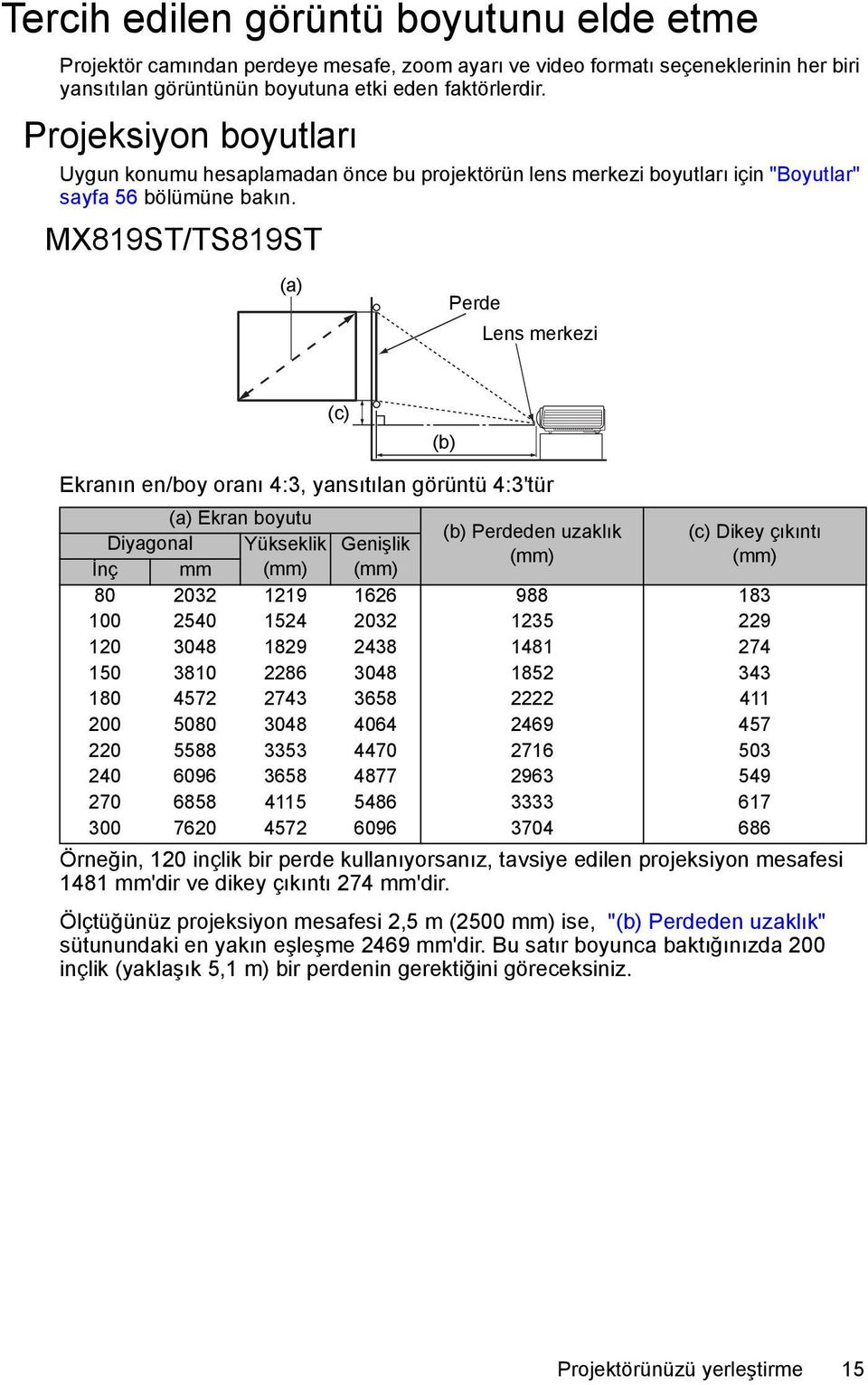 MX819ST/TS819ST (a) Perde Lens merkezi (c) (b) Ekranın en/boy oranı 4:3, yansıtılan görüntü 4:3'tür (a) Ekran boyutu (b) Perdeden uzaklık (c) Dikey çıkıntı Diyagonal Yükseklik Genişlik (mm) (mm) İnç