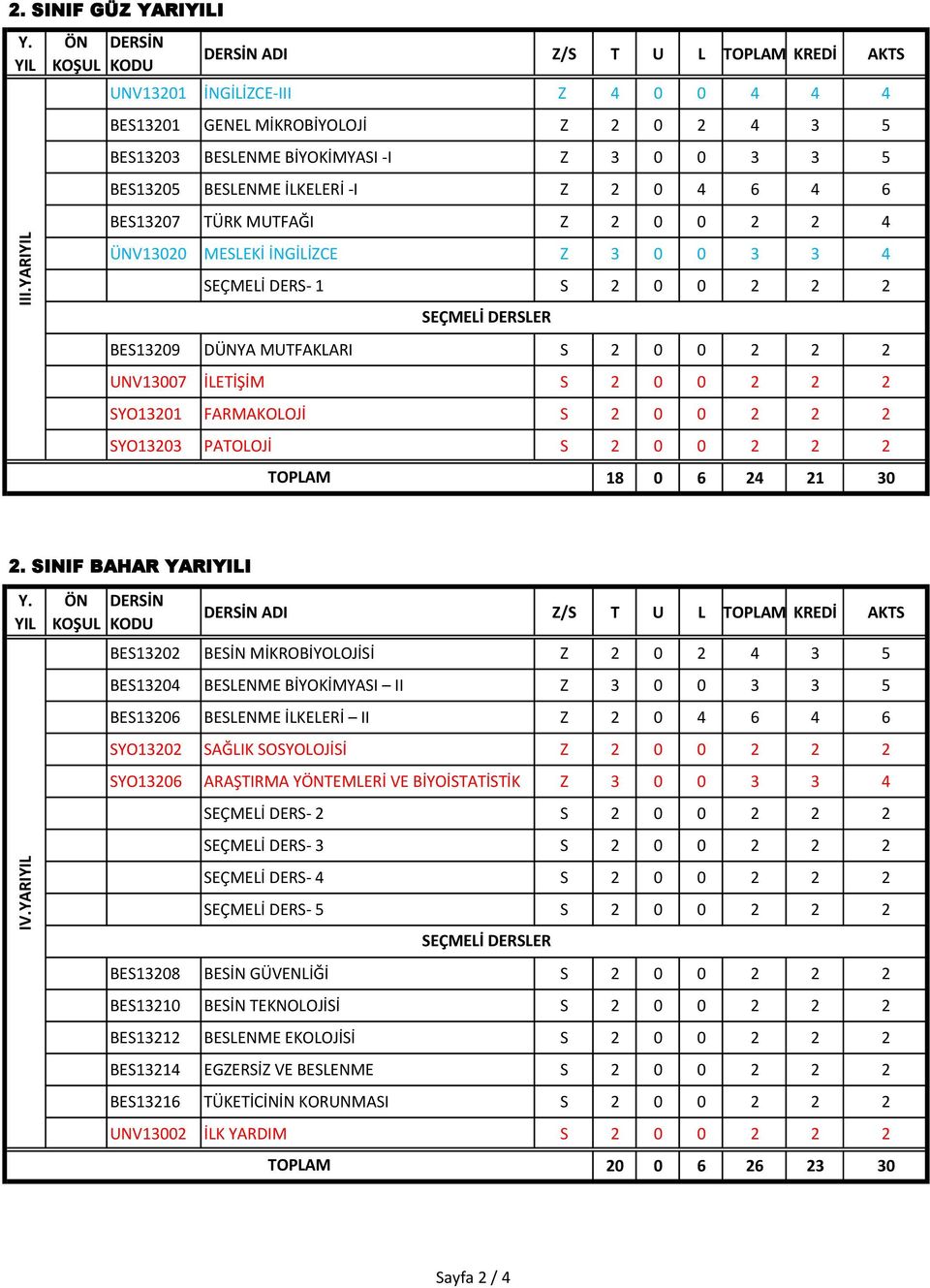 BES13205 BESLENME İLKELERİ -I Z 2 0 4 6 4 6 BES13207 TÜRK MUTFAĞI Z 2 0 0 2 2 4 ÜNV13020 MESLEKİ İNGİLİZCE Z 3 0 0 3 3 4 SEÇMELİ DERS- 1 S 2 0 0 2 2 2 BES13209 DÜNYA MUTFAKLARI S 2 0 0 2 2 2 UNV13007