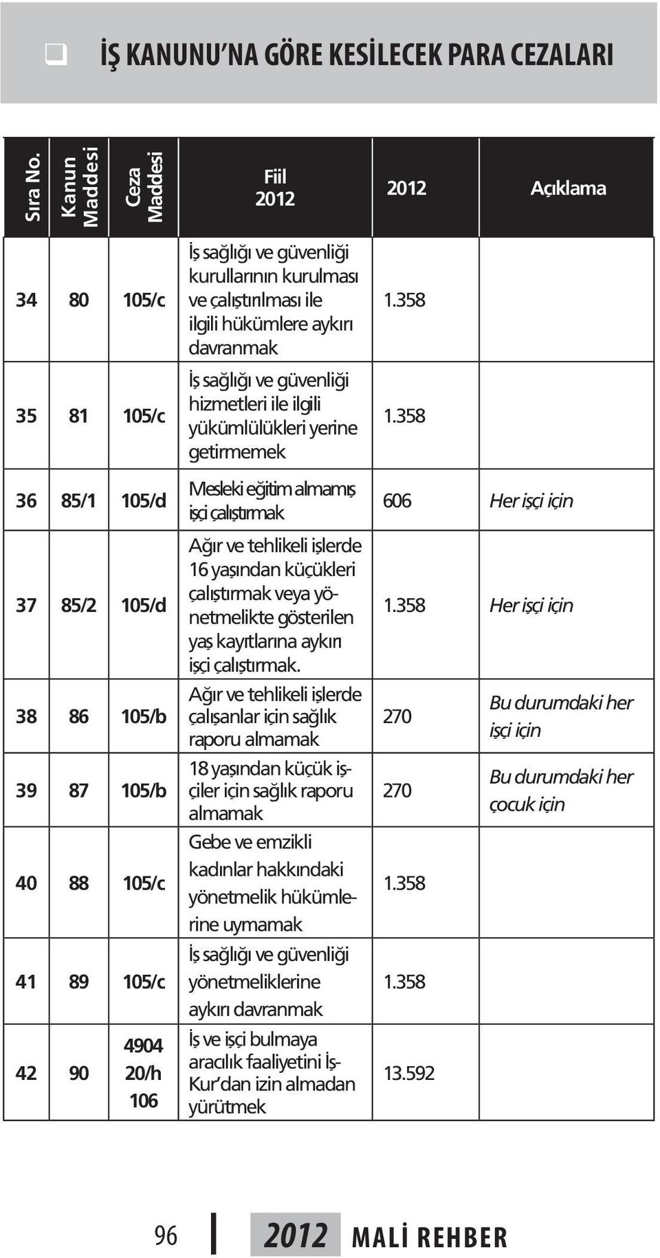 kurulması ve çalıştırılması ile ilgili hükümlere aykırı davranmak İş sağlığı ve güvenliği hizmetleri ile ilgili yükümlülükleri yerine getirmemek Mesleki eğitim almamış işçi çalıştırmak Ağır ve