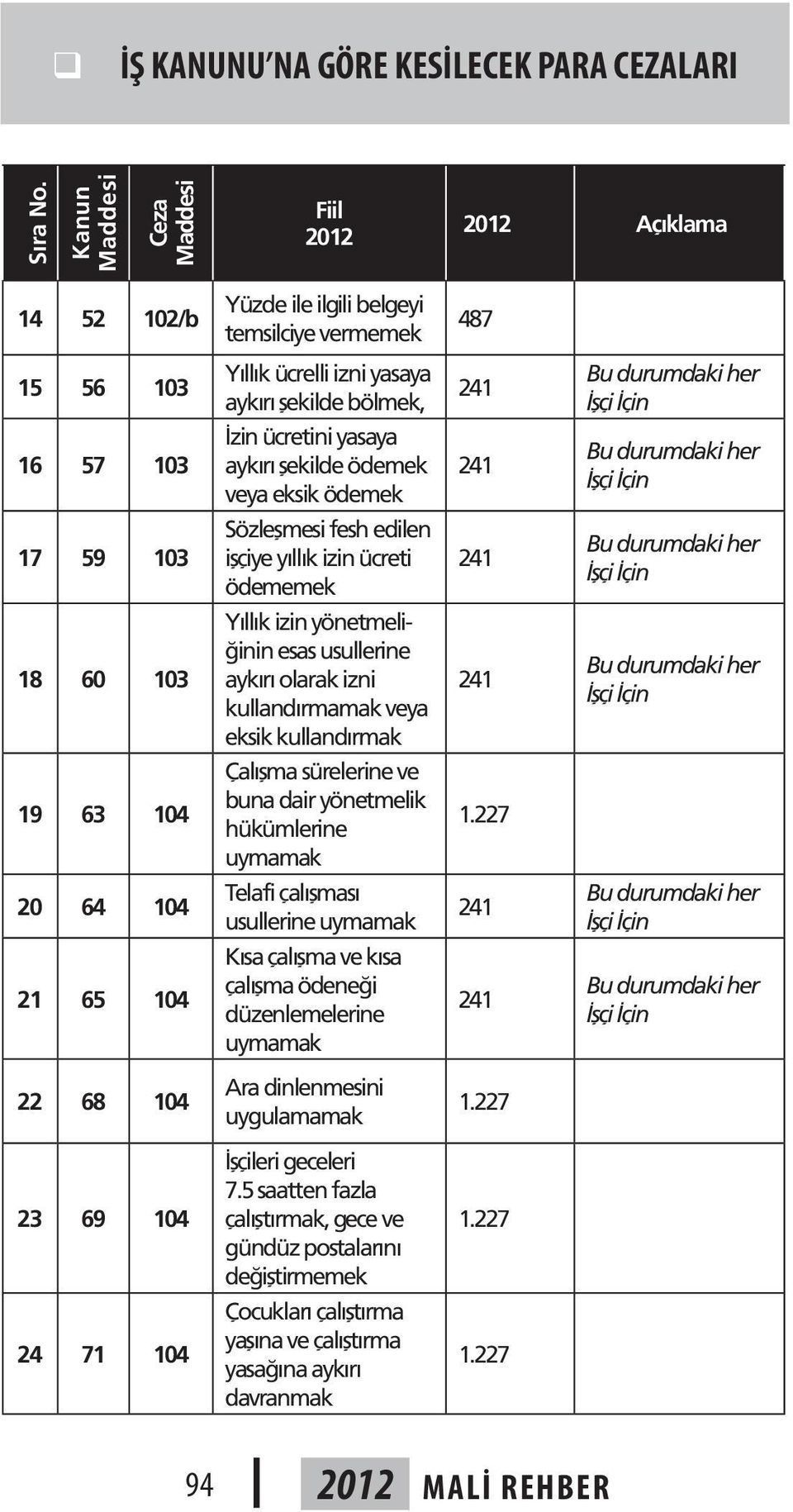 şekilde ödemek veya eksik ödemek 241 17 59 103 Sözleşmesi fesh edilen işçiye yıllık izin ücreti ödememek 241 18 60 103 Yıllık izin yönetmeliğinin esas usullerine aykırı olarak izni kullandırmamak