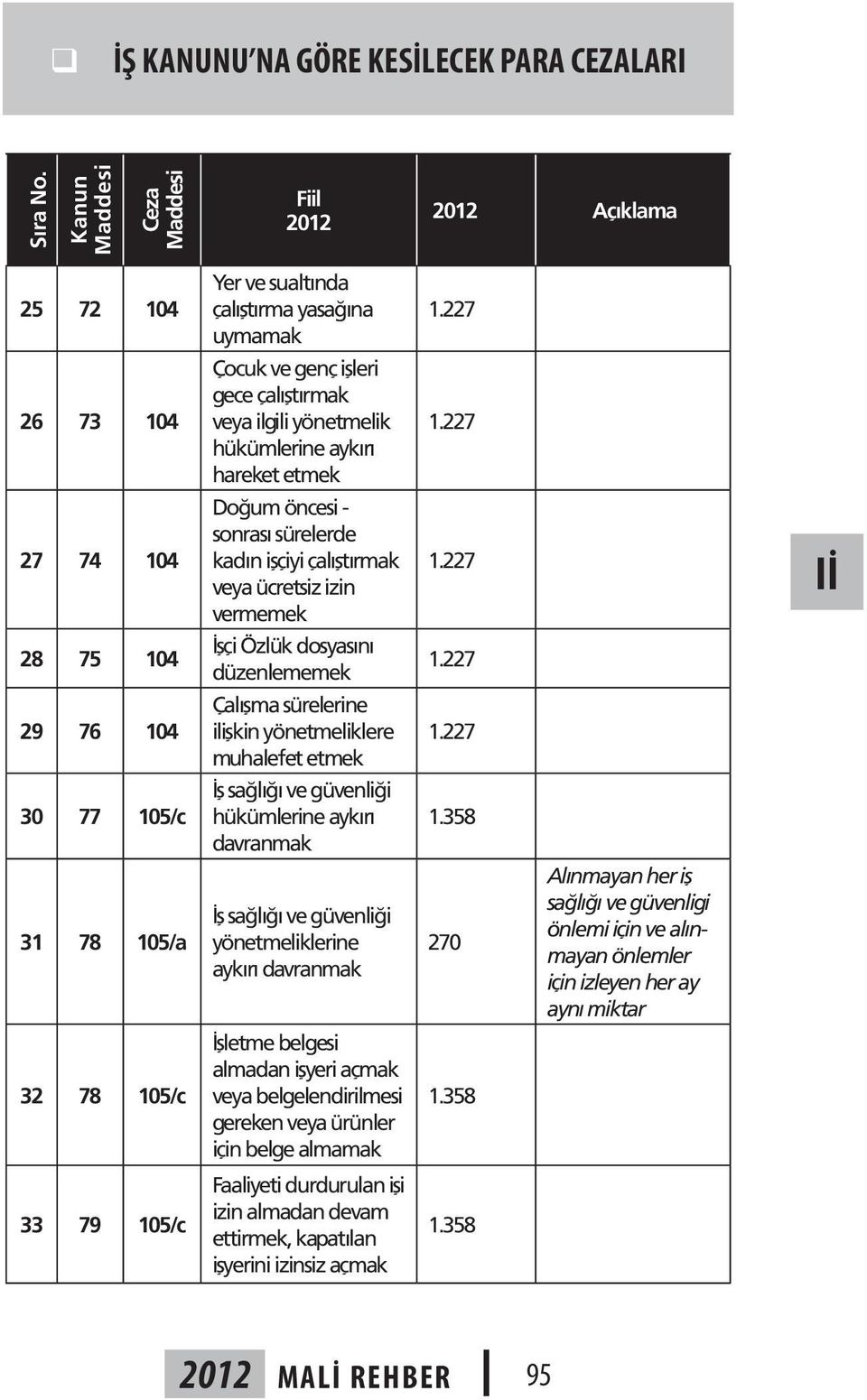 104 Doğum öncesi - sonrası sürelerde kadın işçiyi çalıştırmak veya ücretsiz izin vermemek Iİ 28 75 104 İşçi Özlük dosyasını düzenlememek 29 76 104 Çalışma sürelerine ilişkin yönetmeliklere muhalefet