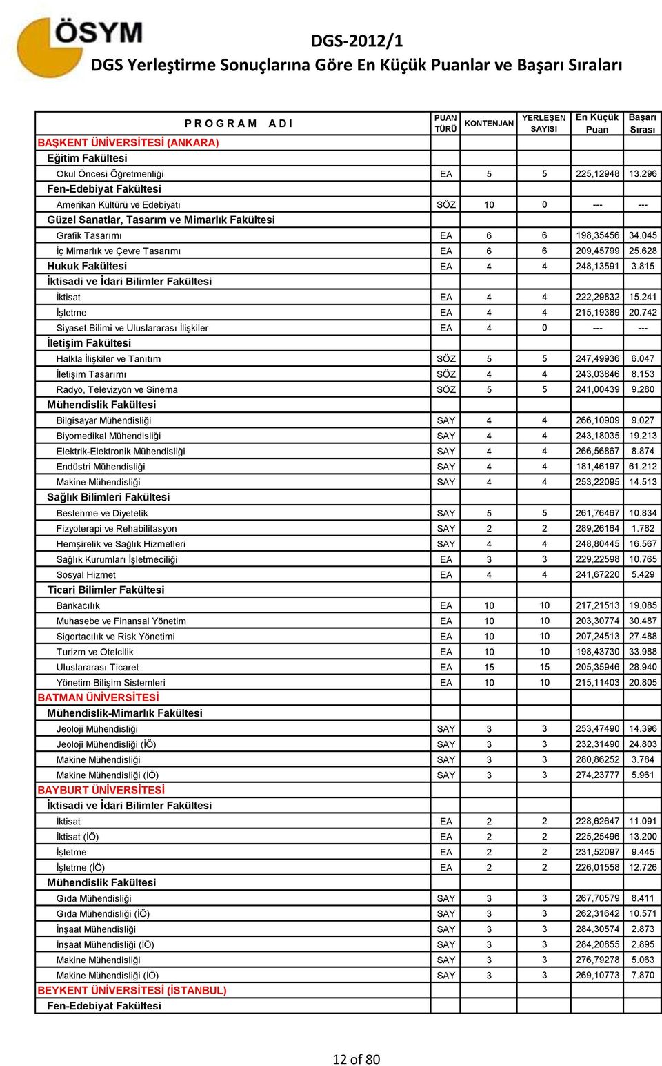 628 Hukuk Fakültesi EA 4 4 248,13591 3.815 İktisat EA 4 4 222,29832 15.241 İşletme EA 4 4 215,19389 20.