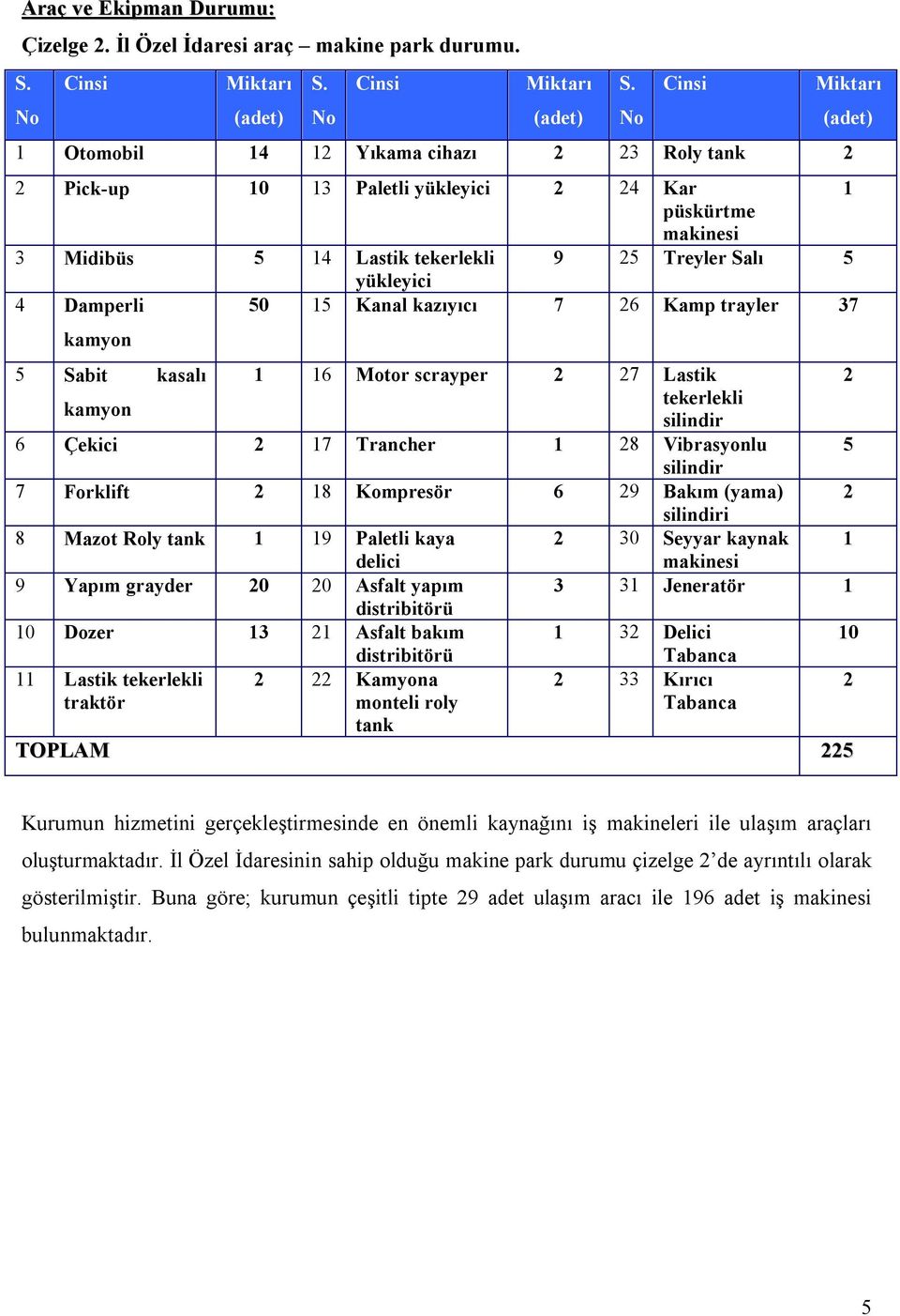 No Cinsi 1 Otomobil 14 12 Yıkama cihazı 2 23 Roly tank 2 Miktarı 2 Pick-up 10 13 Paletli yükleyici 2 24 Kar 1 püskürtme makinesi 3 Midibüs 5 14 Lastik tekerlekli 9 25 Treyler Salı 5 yükleyici 4