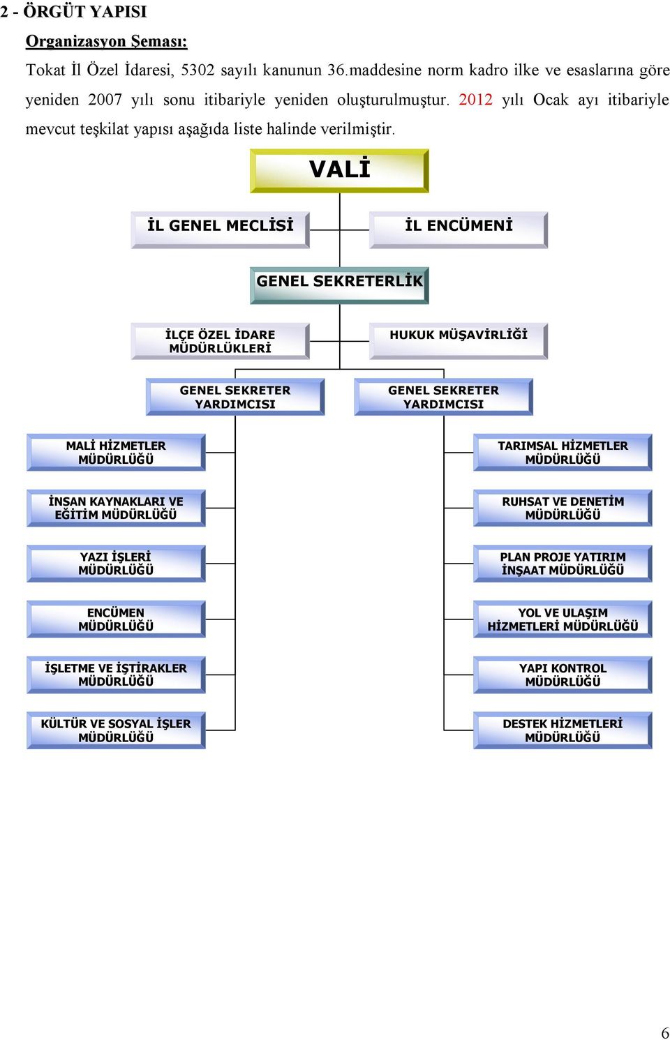 VALİ İL GENEL MECLİSİ İL ENCÜMENİ GENEL SEKRETERLİK İLÇE ÖZEL İDARE MÜDÜRLÜKLERİ HUKUK MÜŞAVİRLİĞİ GENEL SEKRETER YARDIMCISI GENEL SEKRETER YARDIMCISI MALİ HİZMETLER MÜDÜRLÜĞÜ TARIMSAL