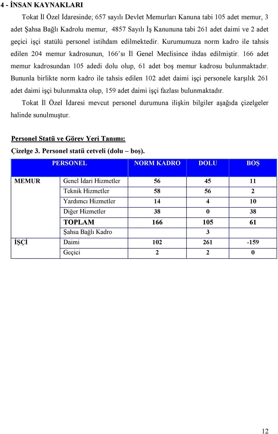 166 adet memur kadrosundan 105 adedi dolu olup, 61 adet boş memur kadrosu bulunmaktadır.