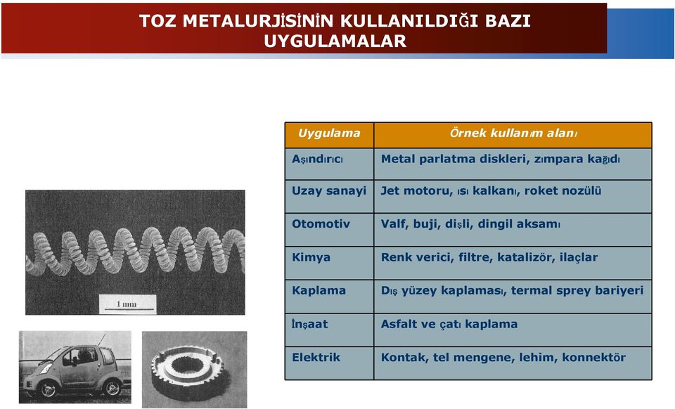 Valf, buji, dişli, dingil aksamı Kimya Renk verici, filtre, katalizör, ilaçlar Kaplama Dış yüzey