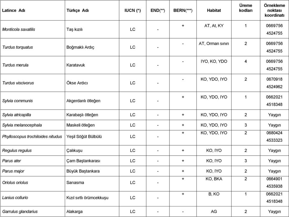 0670918 4524962 + KO, YDO, IYO 1 0662021 4518348 Sylvia atricapilla Karabaşlı ötleğen LC - + KO, YDO, IYO 2 Yaygın Sylvia melanocephala Maskeli ötleğen LC - + KO, YDO, IYO 3 Yaygın Phylloscopus