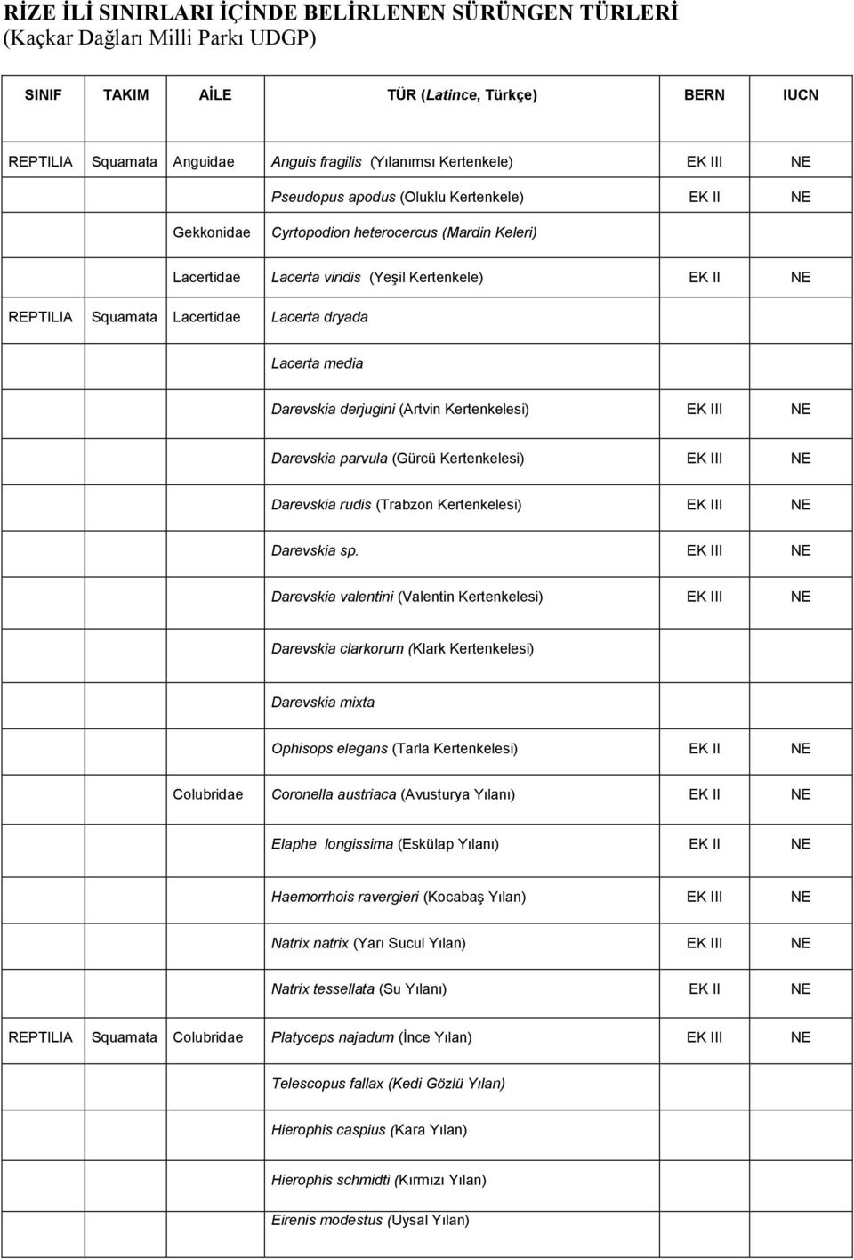 Lacerta dryada Lacerta media Darevskia derjugini (Artvin Kertenkelesi) EK III Darevskia parvula (Gürcü Kertenkelesi) EK III Darevskia rudis (Trabzon Kertenkelesi) EK III Darevskia sp.