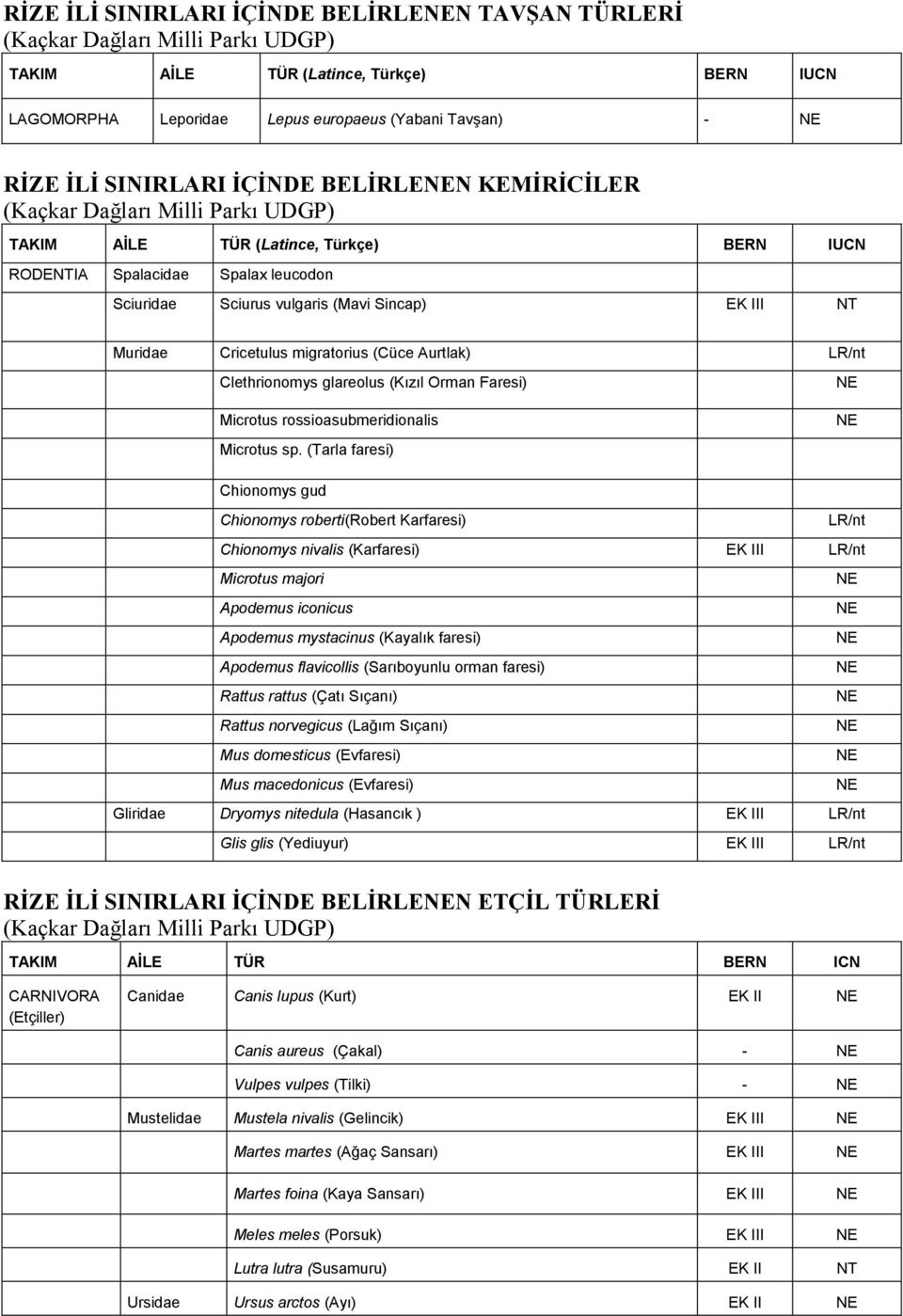 NT Muridae Cricetulus migratorius (Cüce Aurtlak) LR/nt Clethrionomys glareolus (Kızıl Orman Faresi) Microtus rossioasubmeridionalis Microtus sp.
