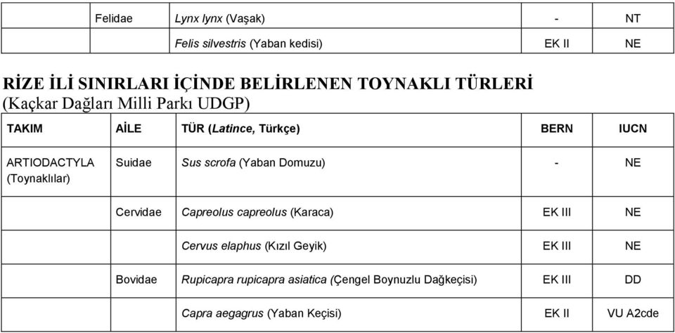 Suidae Sus scrofa (Yaban Domuzu) - Cervidae Capreolus capreolus (Karaca) EK III Cervus elaphus (Kızıl Geyik) EK